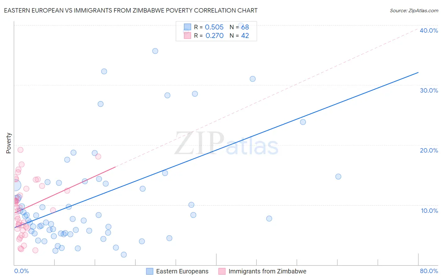 Eastern European vs Immigrants from Zimbabwe Poverty