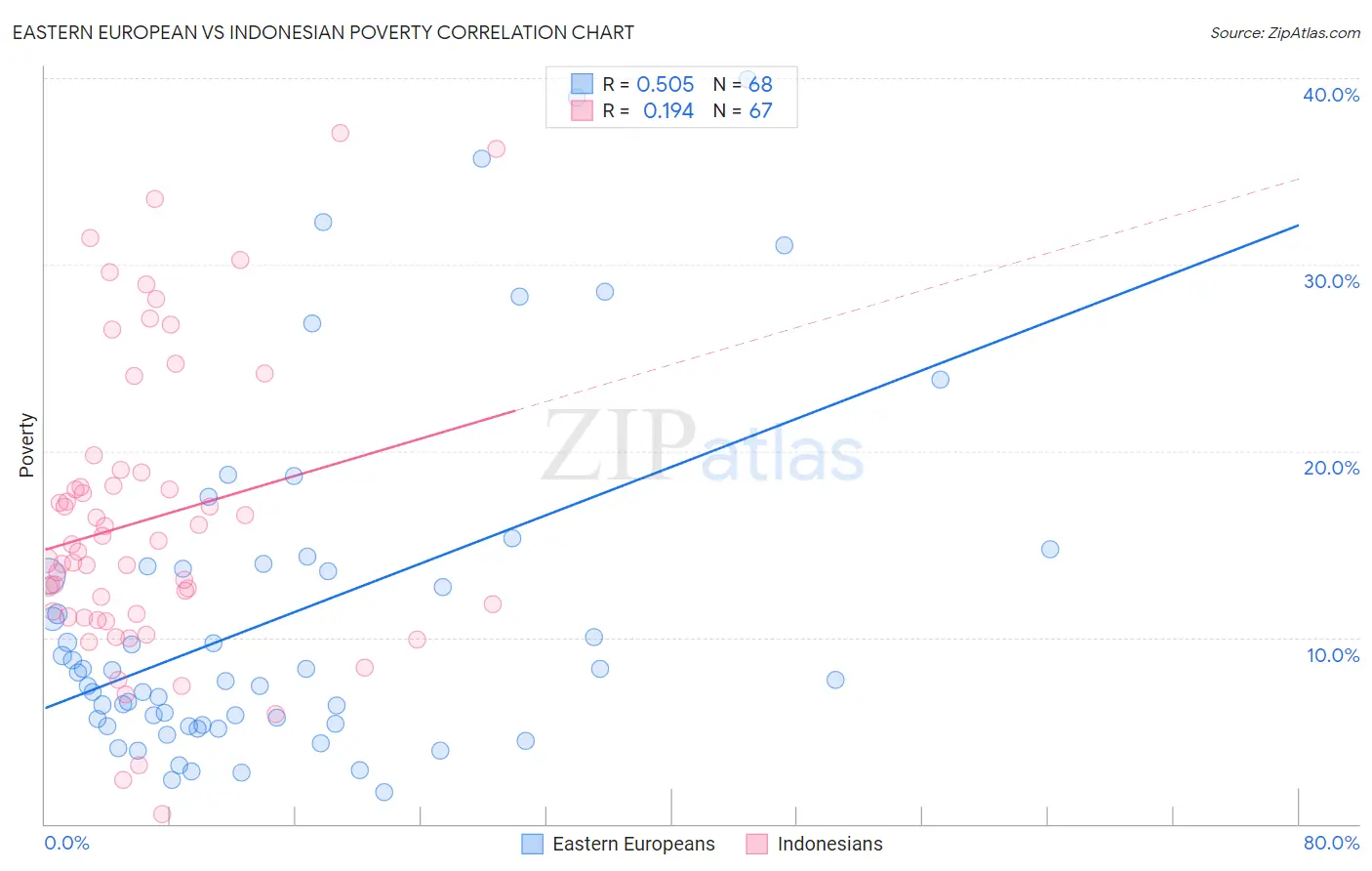 Eastern European vs Indonesian Poverty
