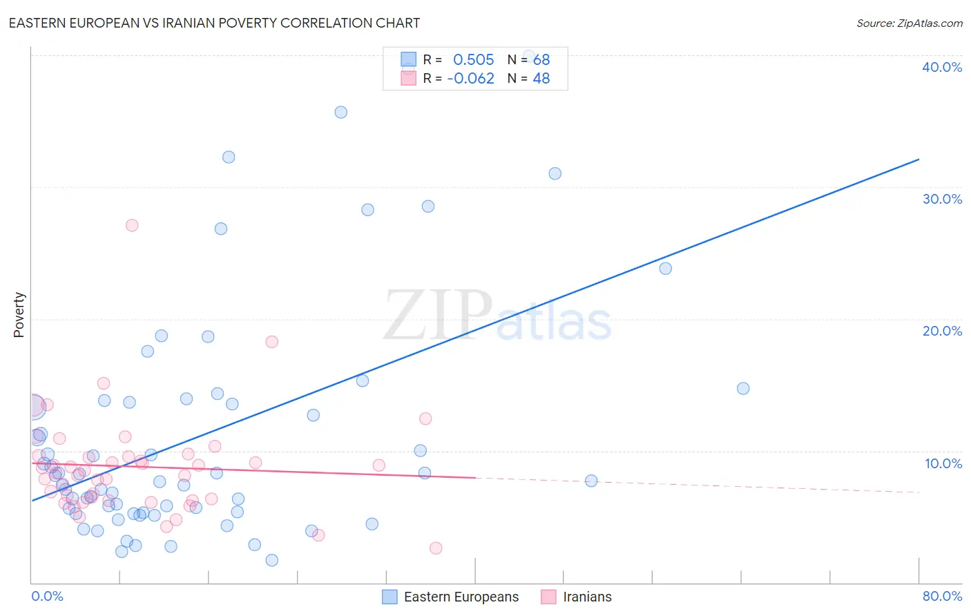 Eastern European vs Iranian Poverty