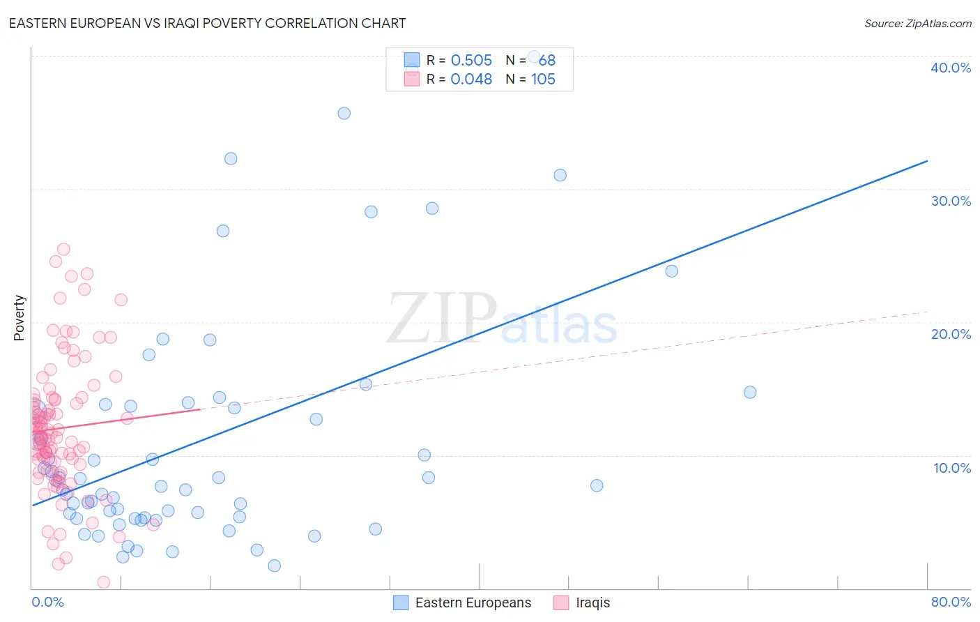 Eastern European vs Iraqi Poverty