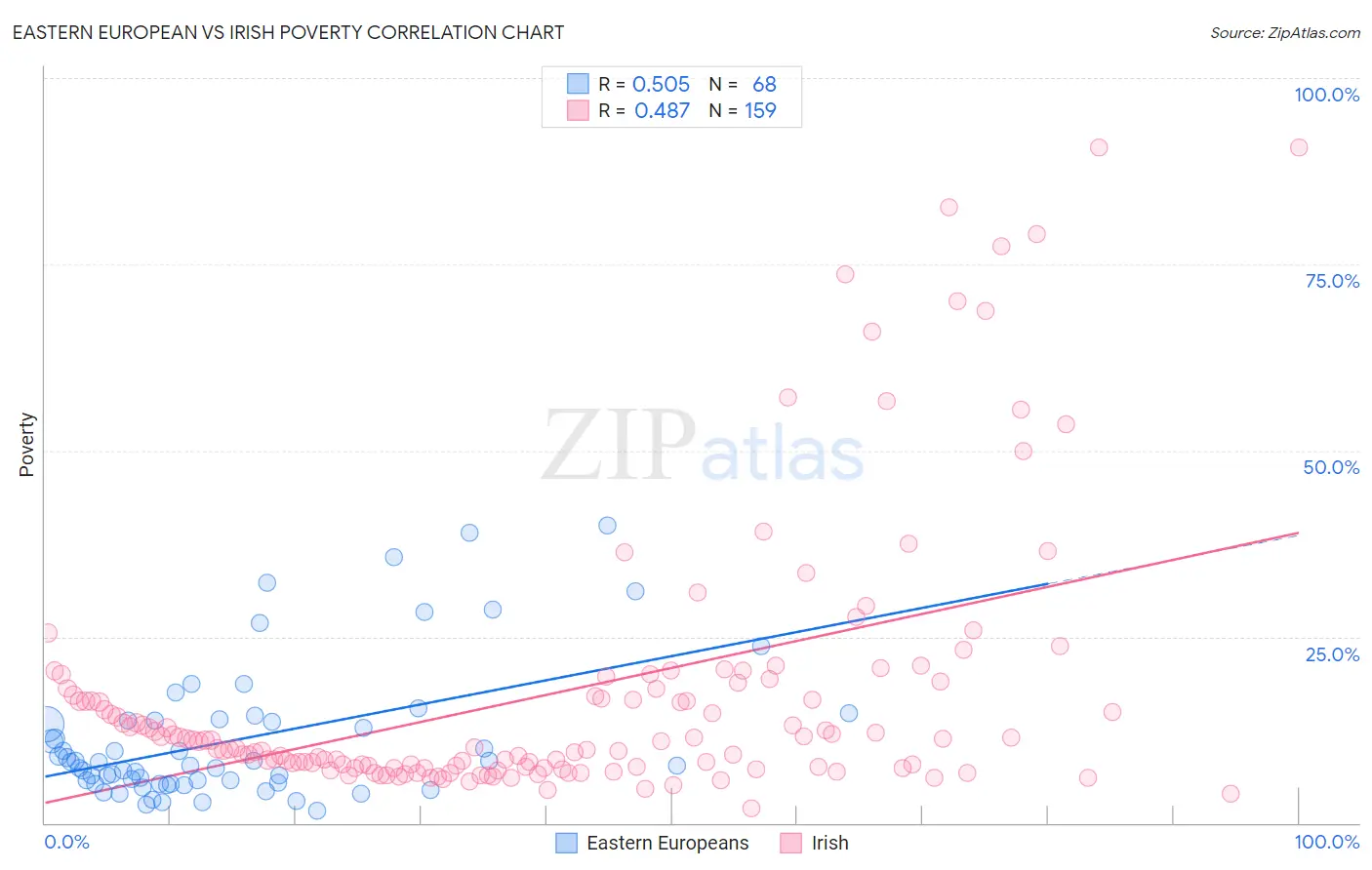 Eastern European vs Irish Poverty