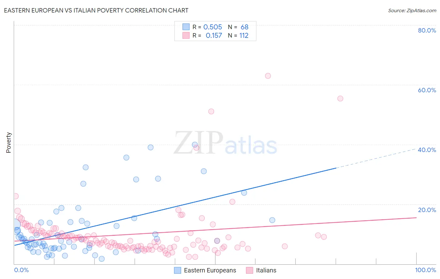 Eastern European vs Italian Poverty