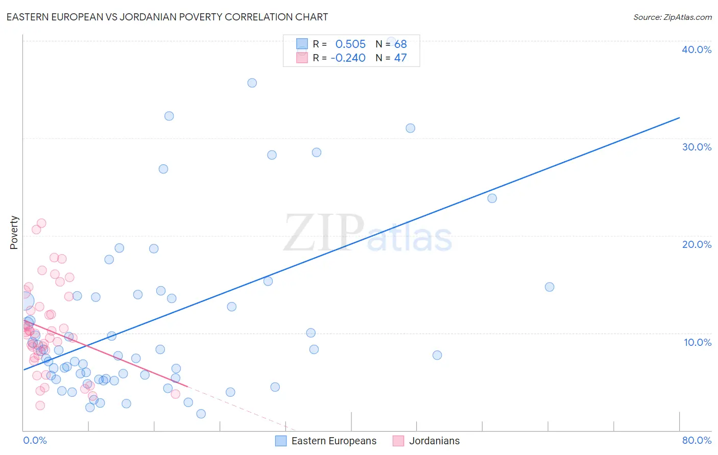 Eastern European vs Jordanian Poverty