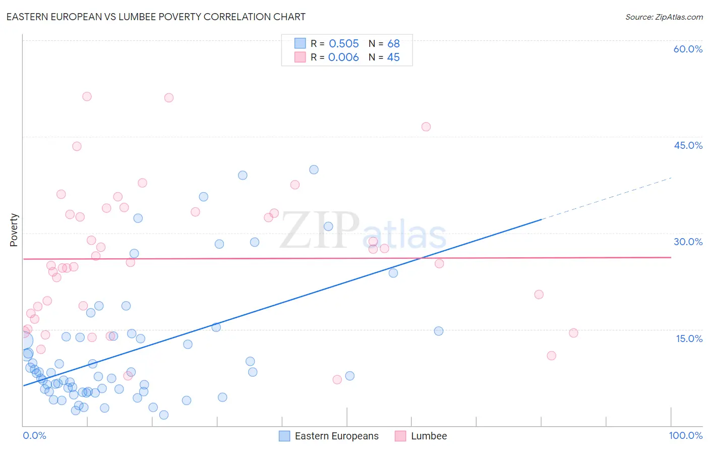 Eastern European vs Lumbee Poverty