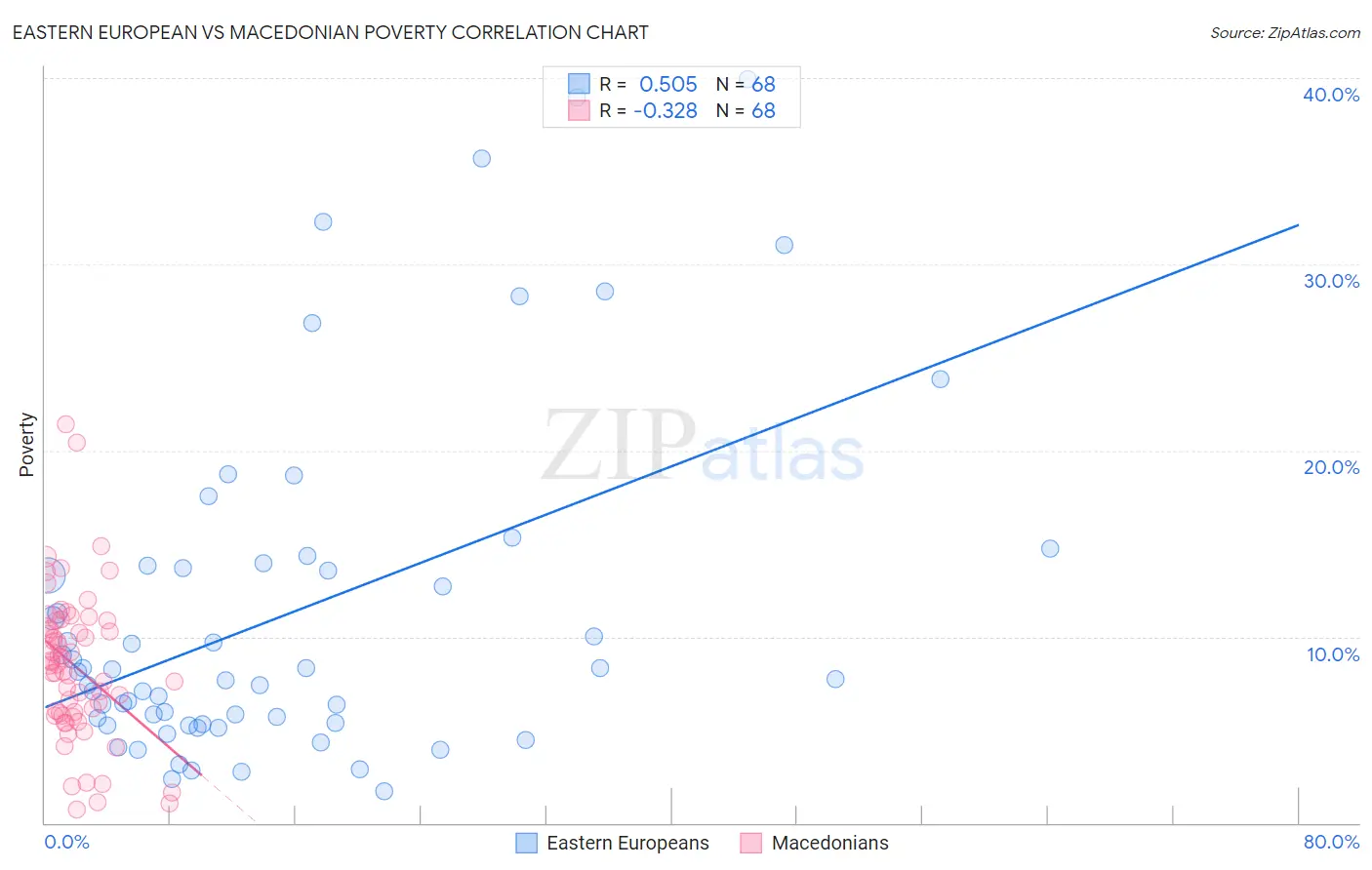 Eastern European vs Macedonian Poverty