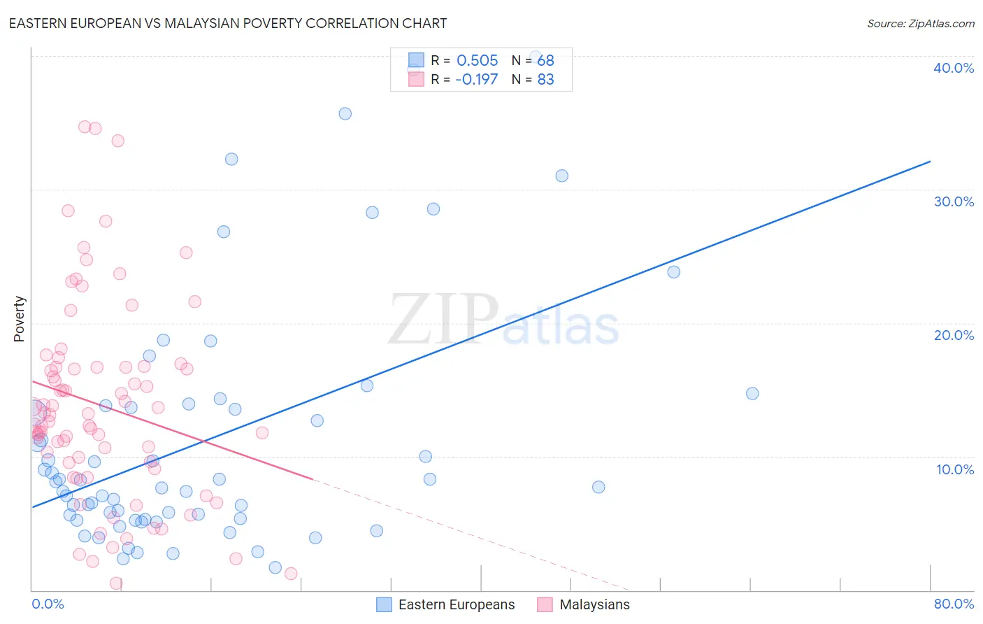 Eastern European vs Malaysian Poverty