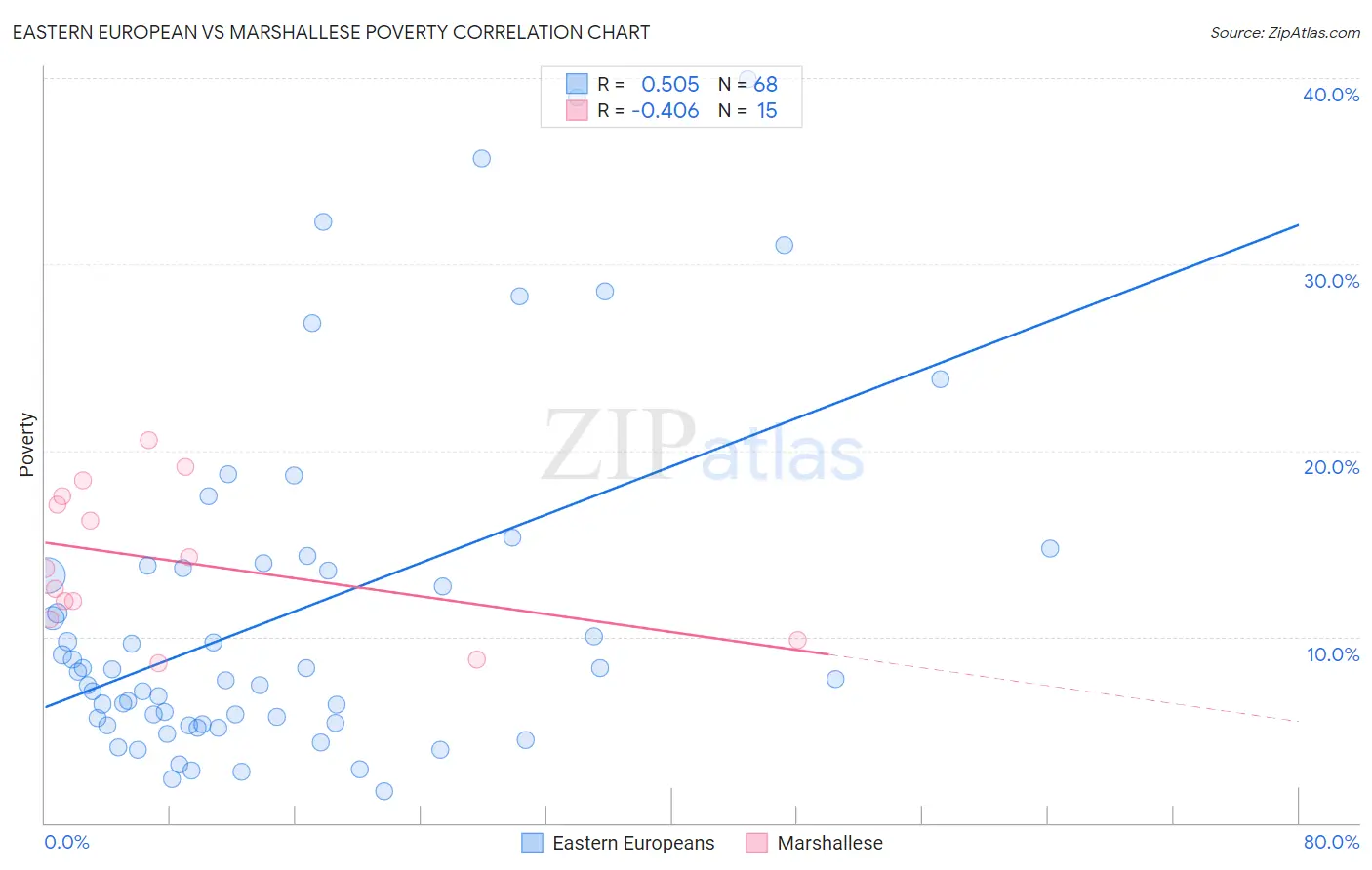 Eastern European vs Marshallese Poverty