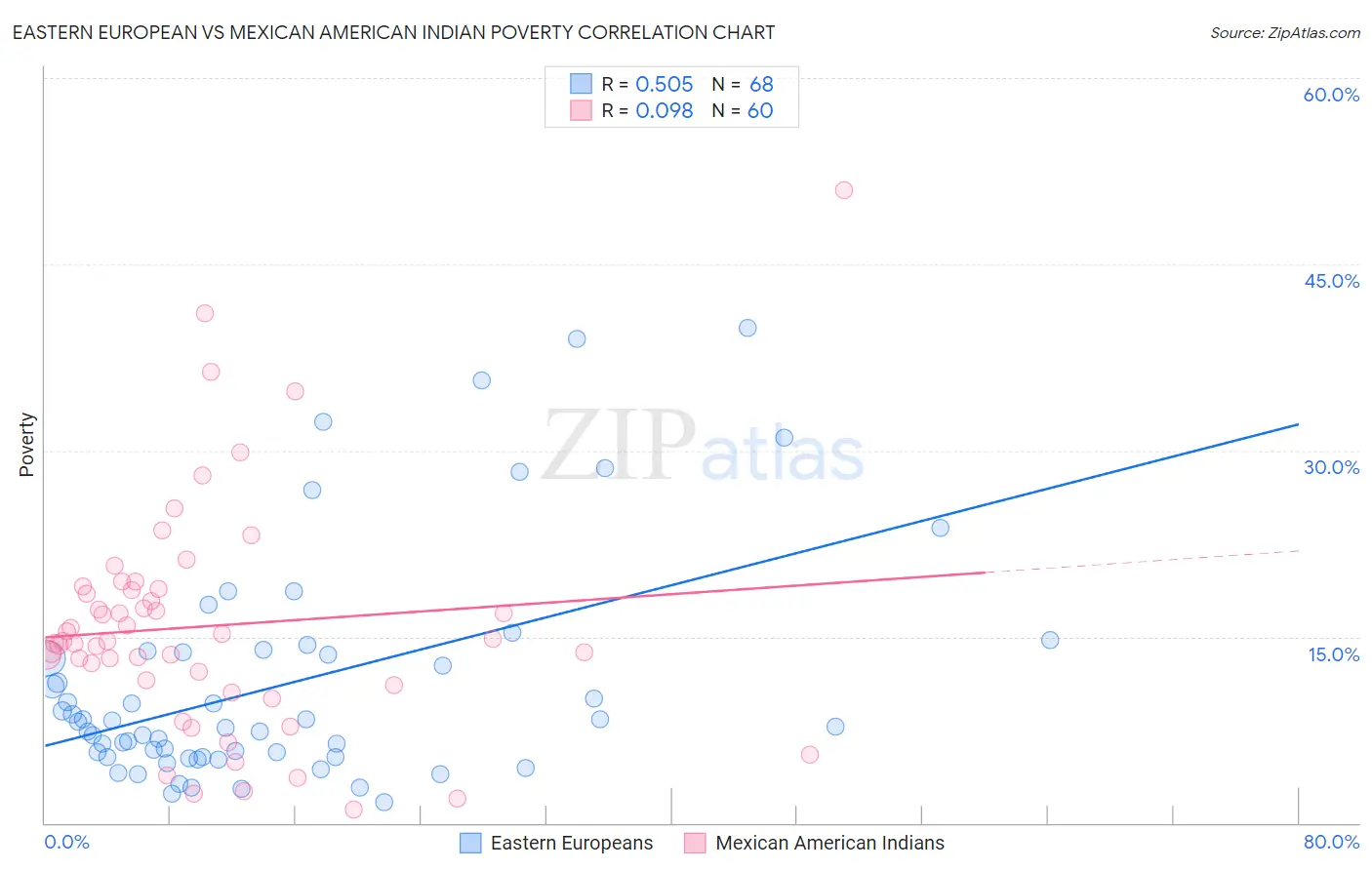 Eastern European vs Mexican American Indian Poverty