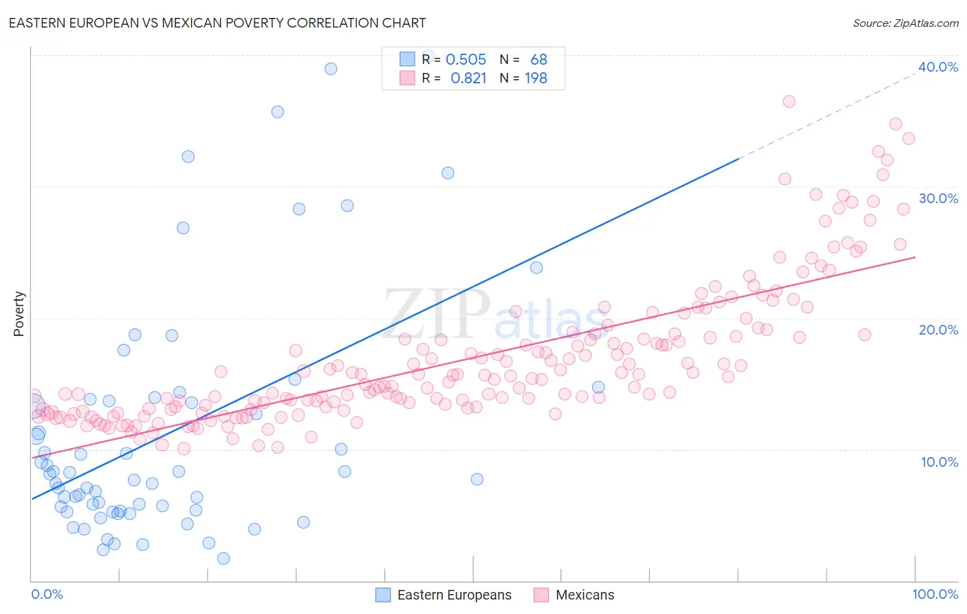 Eastern European vs Mexican Poverty