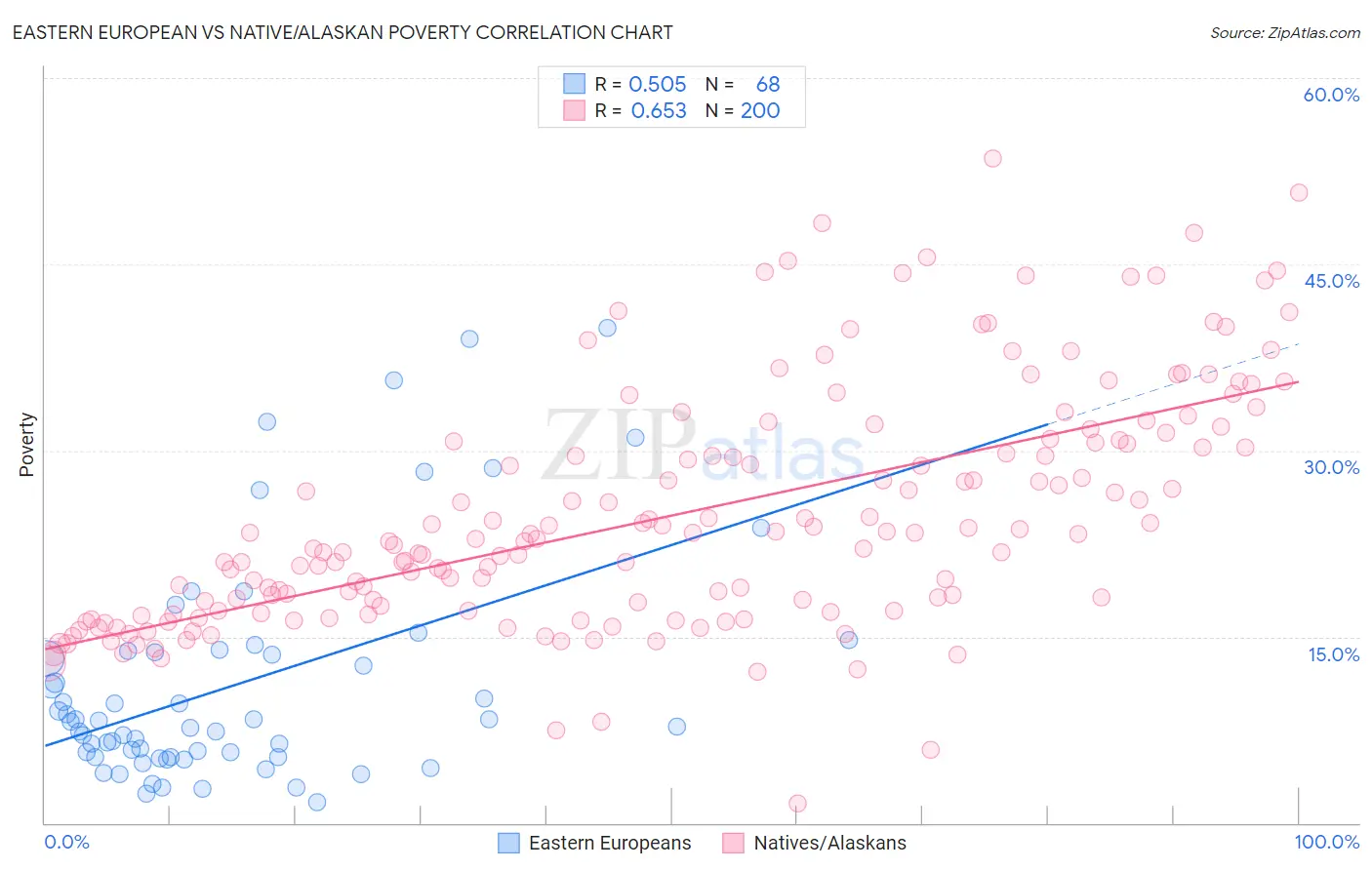 Eastern European vs Native/Alaskan Poverty