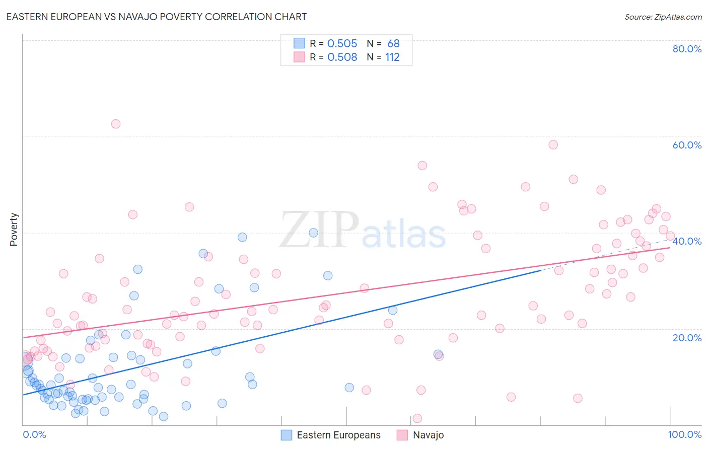 Eastern European vs Navajo Poverty