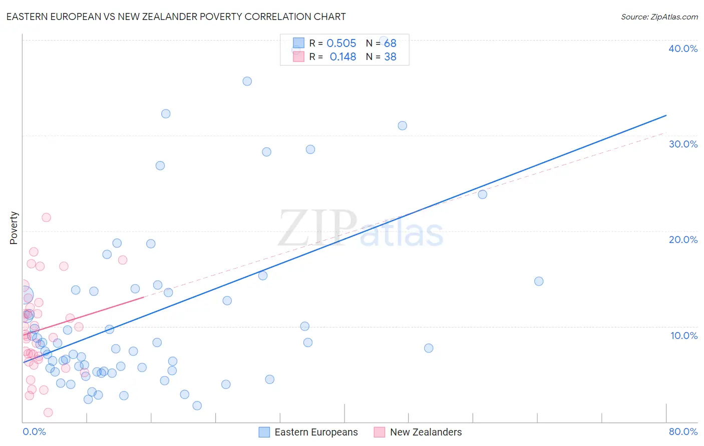 Eastern European vs New Zealander Poverty