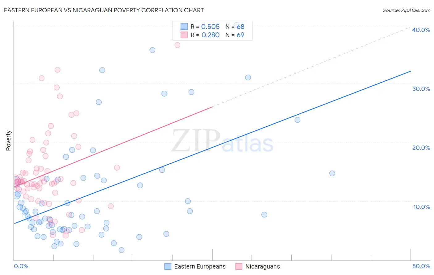 Eastern European vs Nicaraguan Poverty