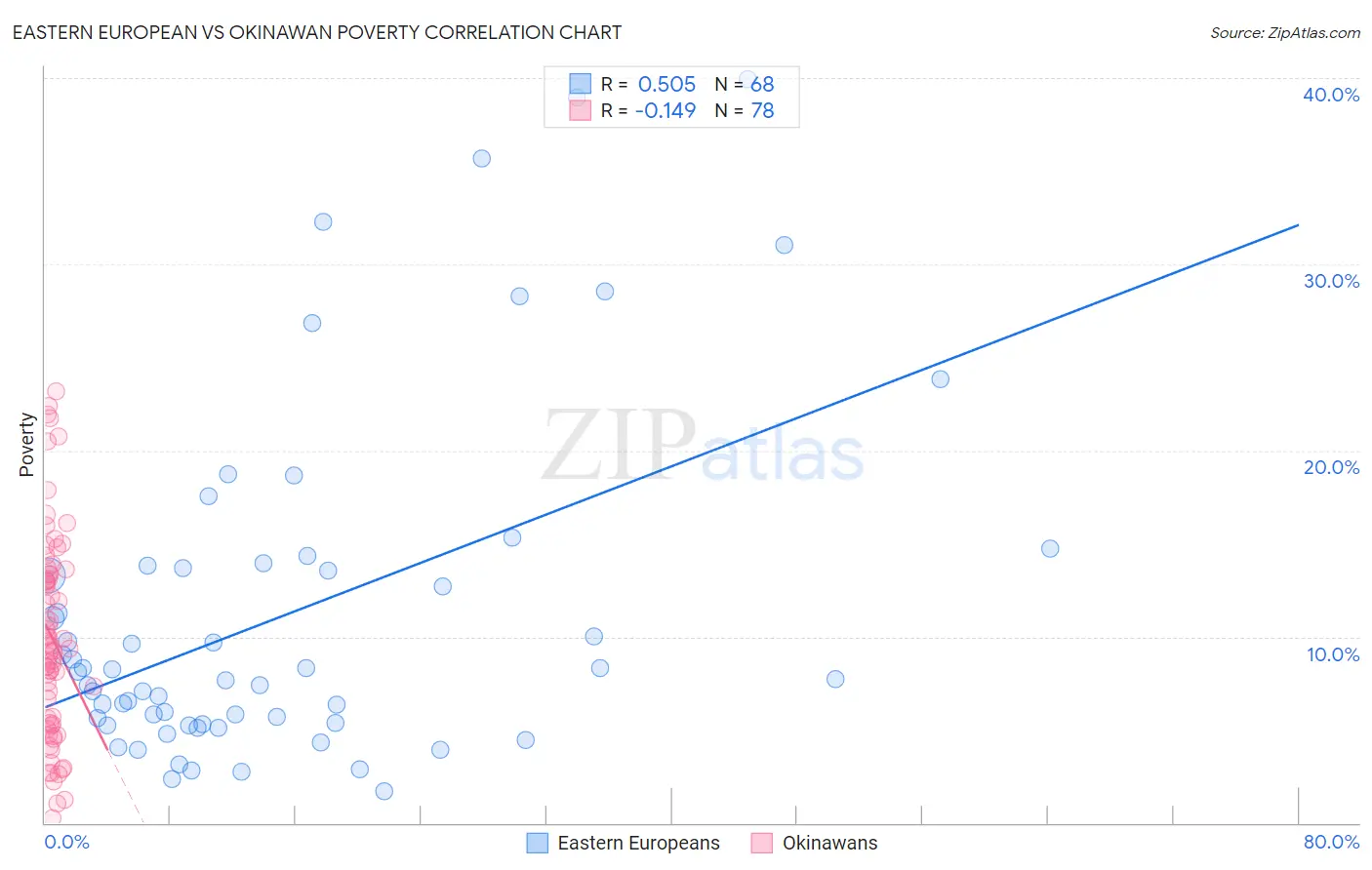 Eastern European vs Okinawan Poverty