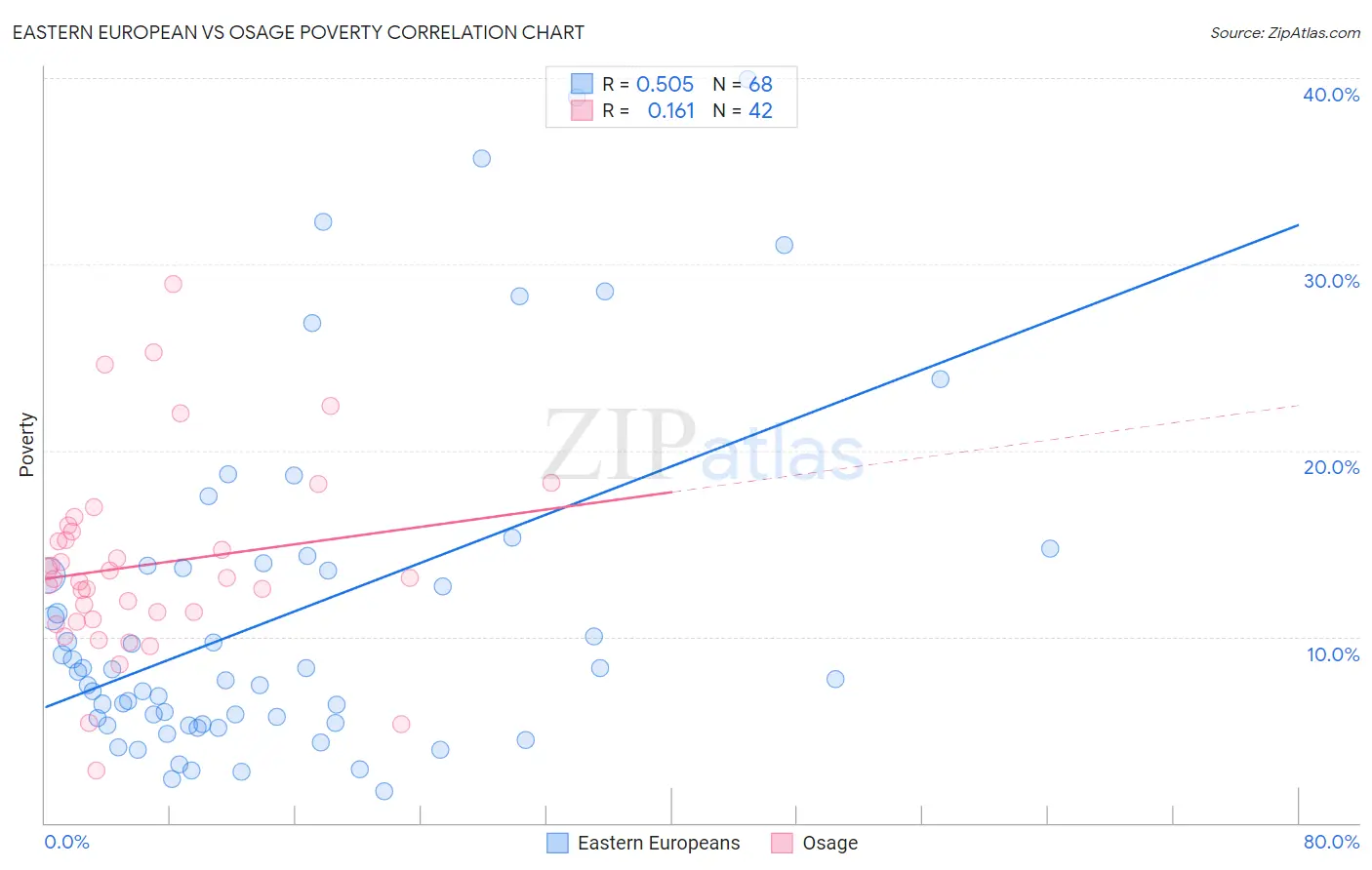 Eastern European vs Osage Poverty