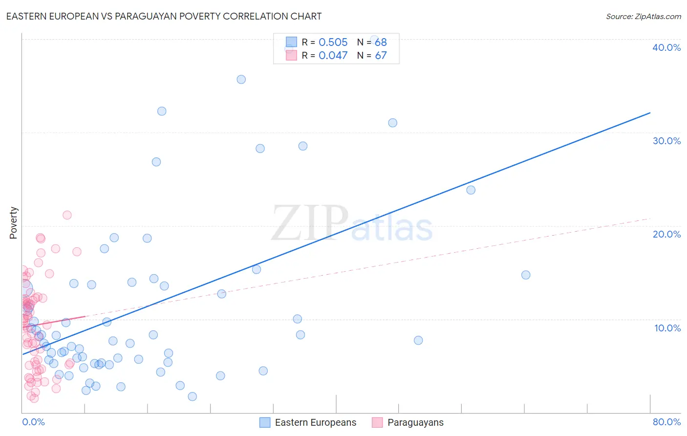 Eastern European vs Paraguayan Poverty