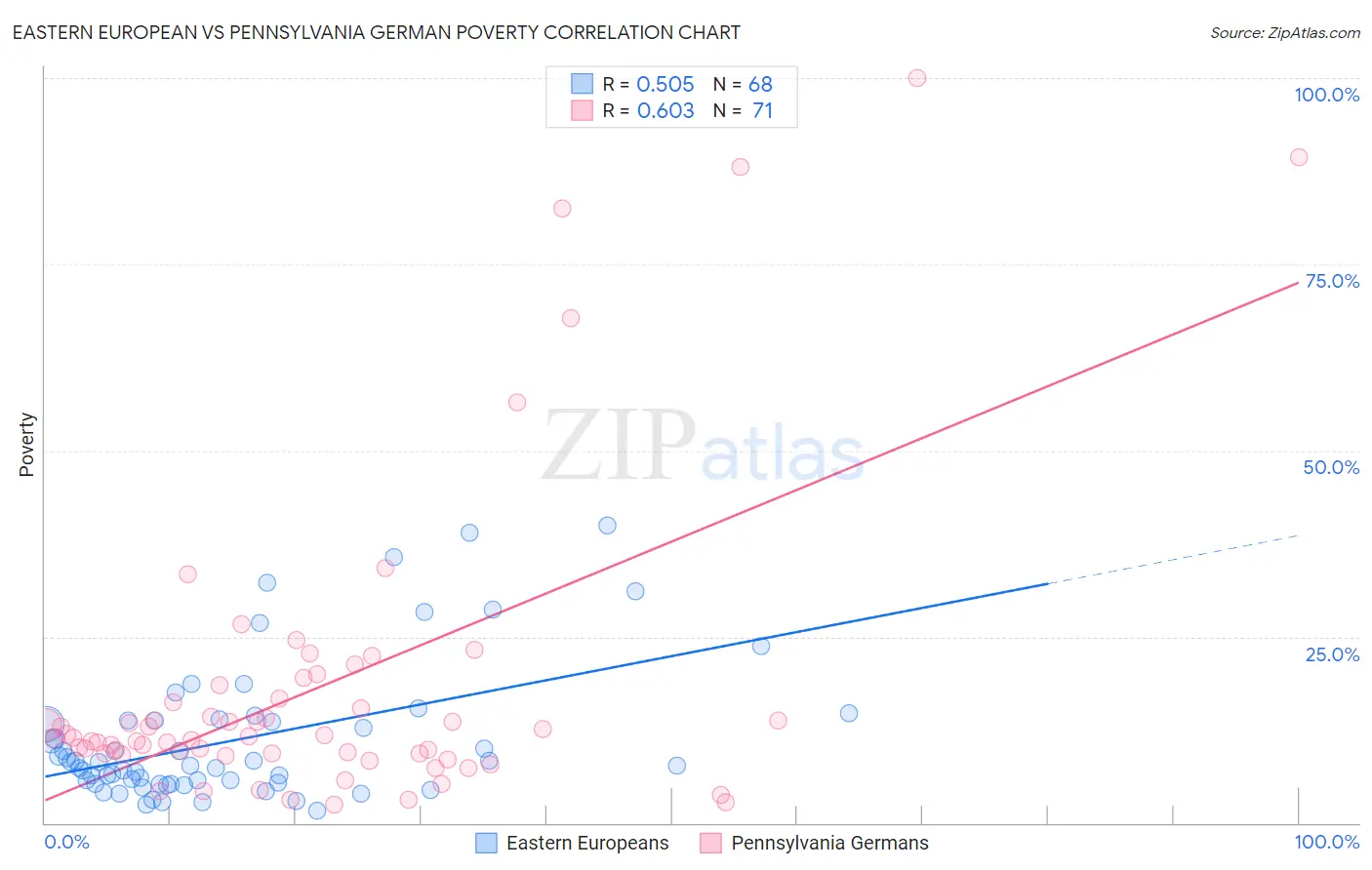 Eastern European vs Pennsylvania German Poverty