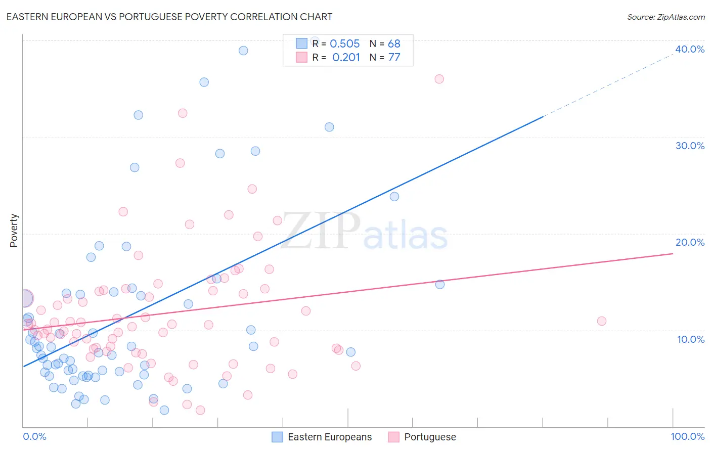 Eastern European vs Portuguese Poverty