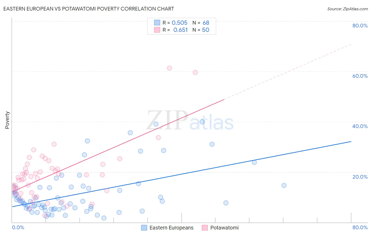 Eastern European vs Potawatomi Poverty