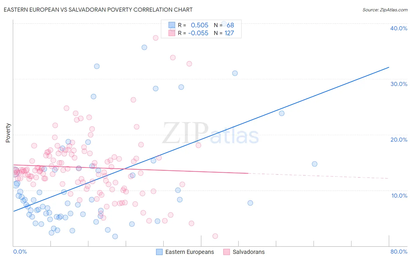 Eastern European vs Salvadoran Poverty