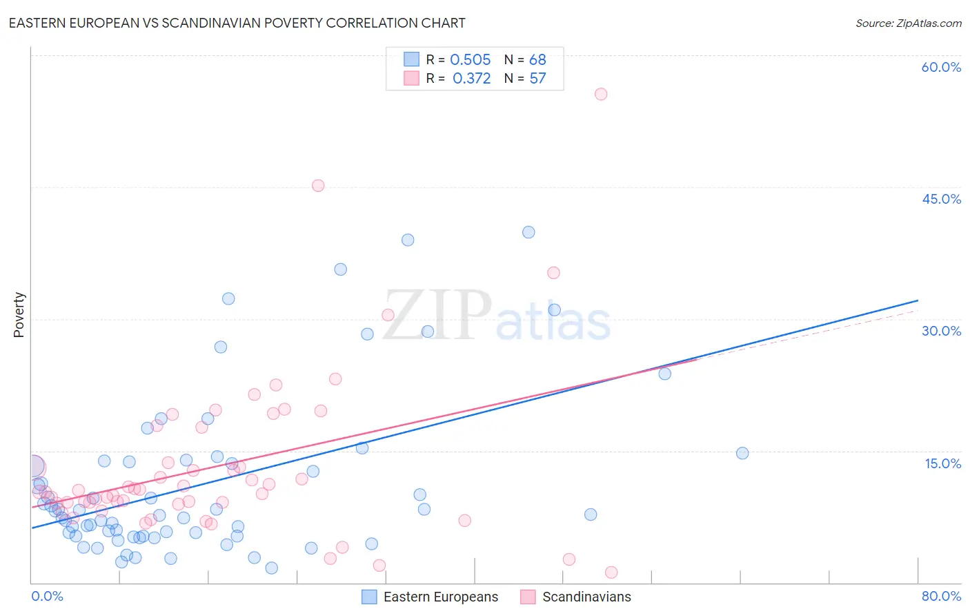 Eastern European vs Scandinavian Poverty