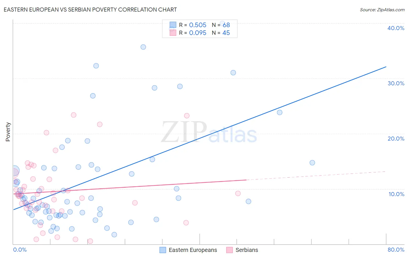 Eastern European vs Serbian Poverty