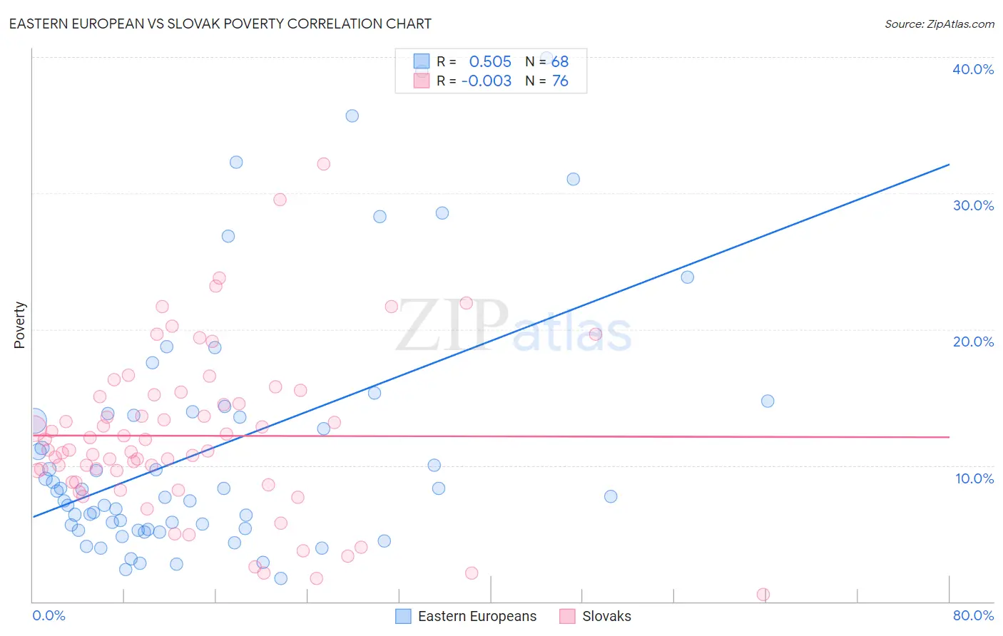 Eastern European vs Slovak Poverty