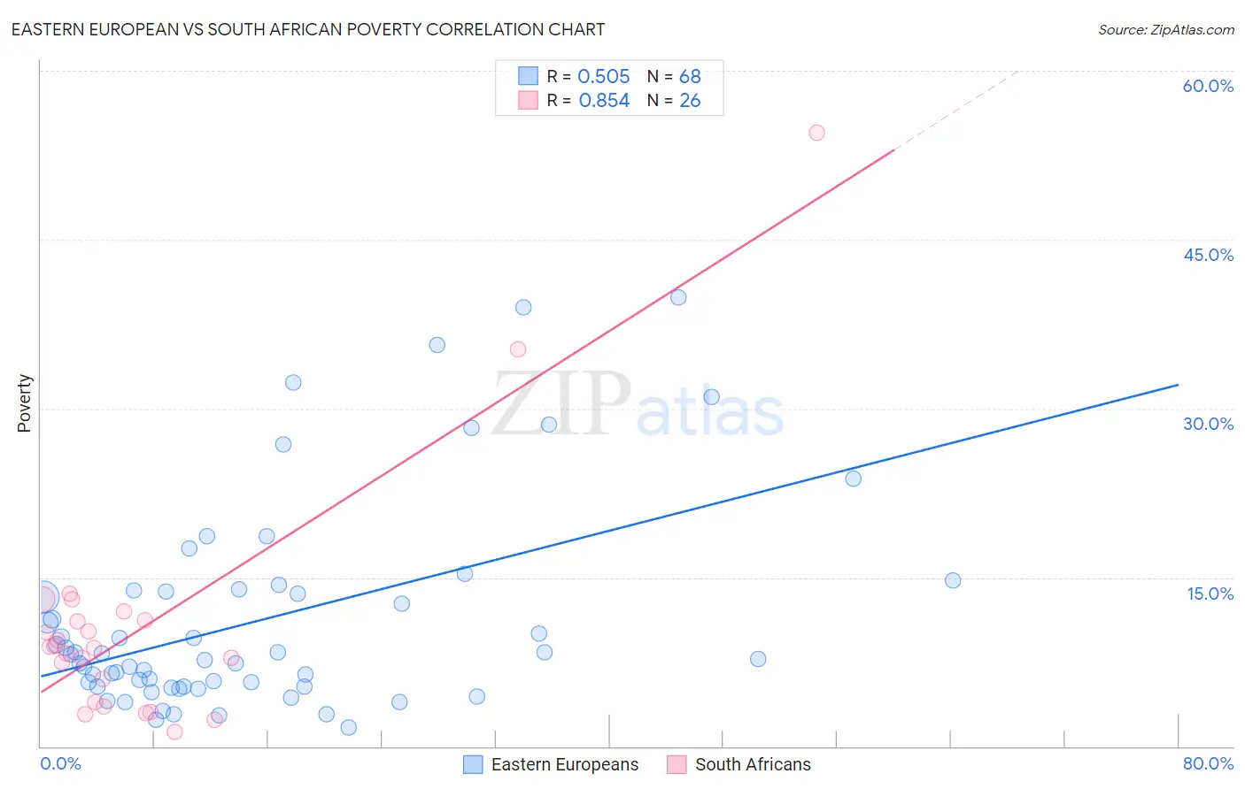 Eastern European vs South African Poverty