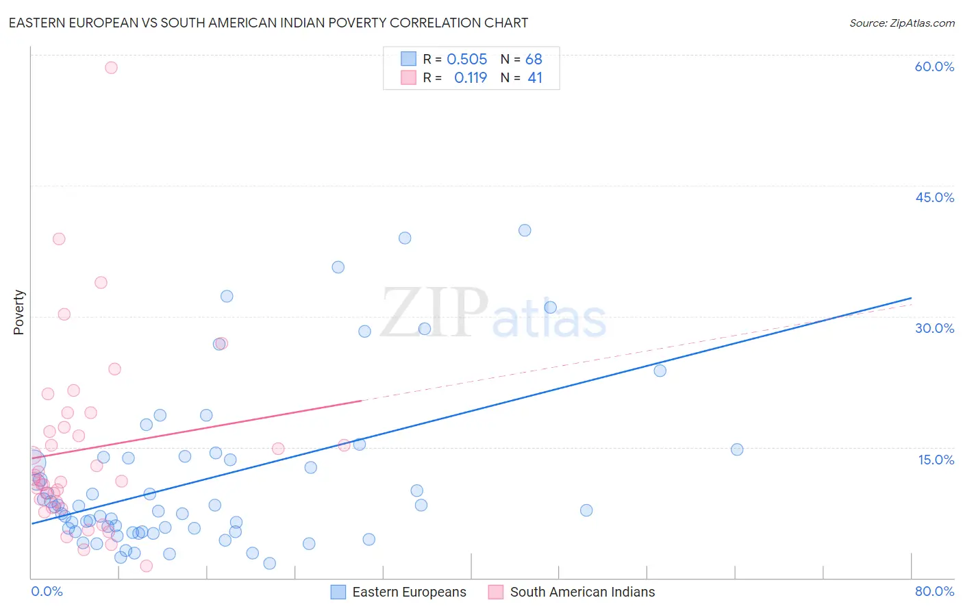 Eastern European vs South American Indian Poverty