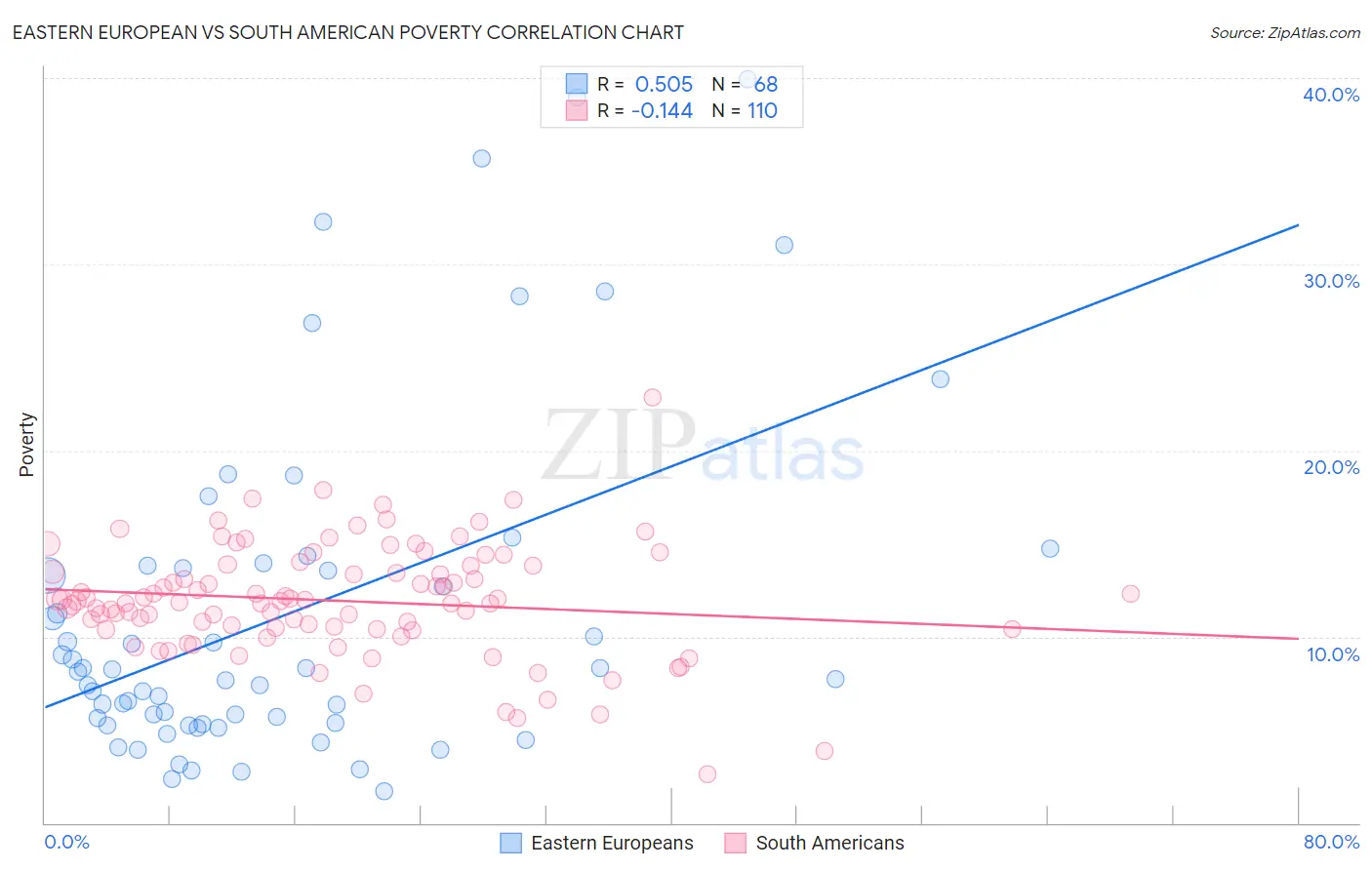 Eastern European vs South American Poverty