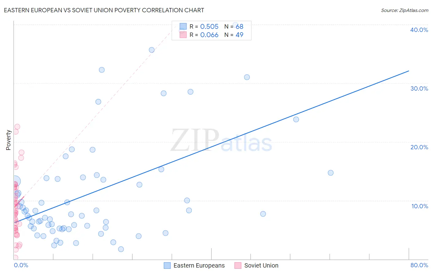 Eastern European vs Soviet Union Poverty