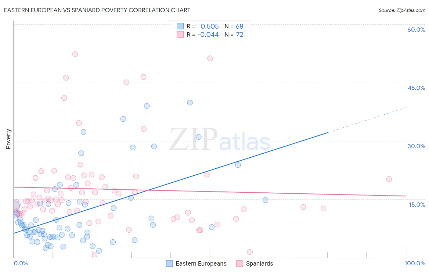 Eastern European vs Spaniard Poverty