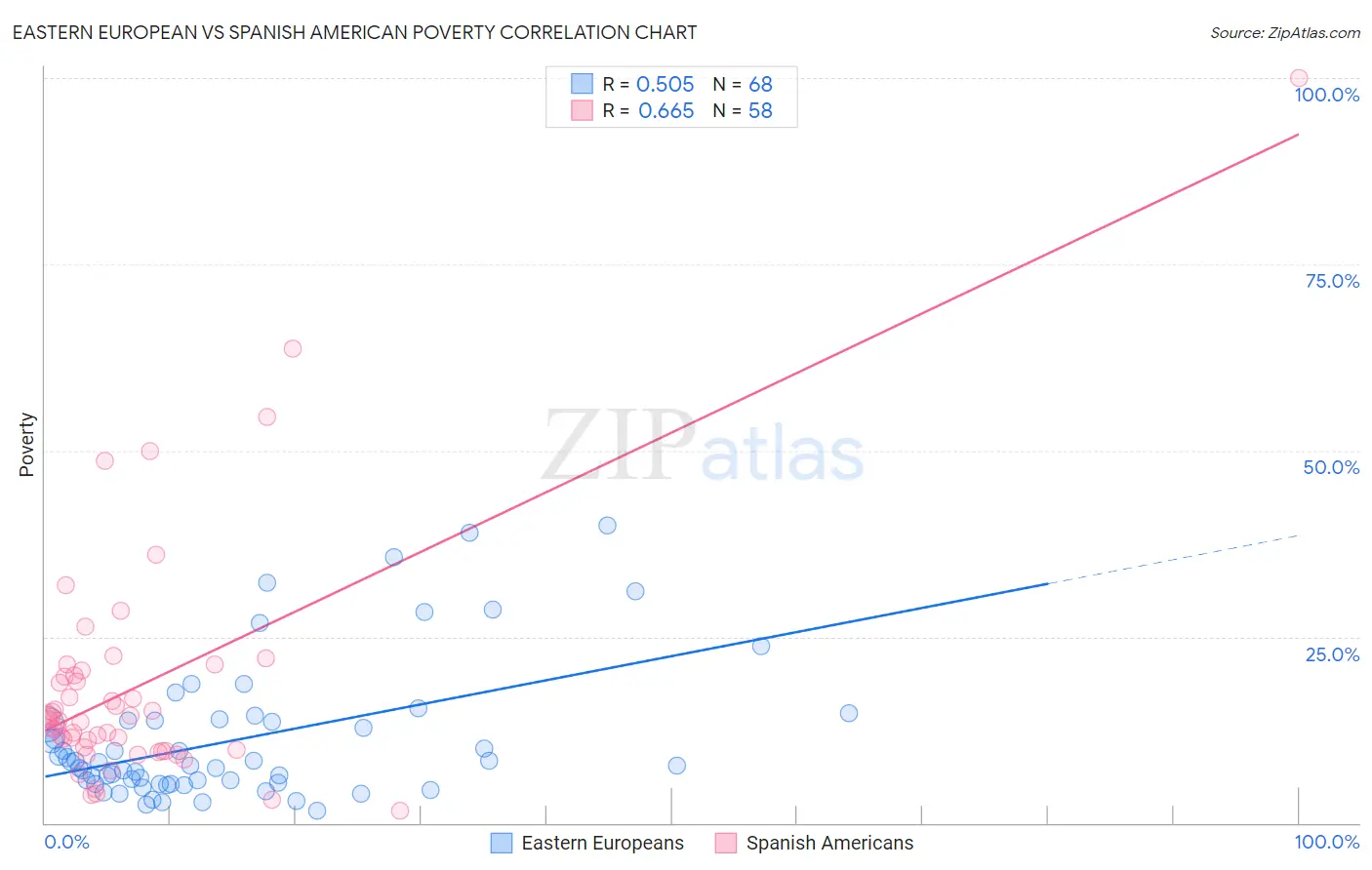 Eastern European vs Spanish American Poverty