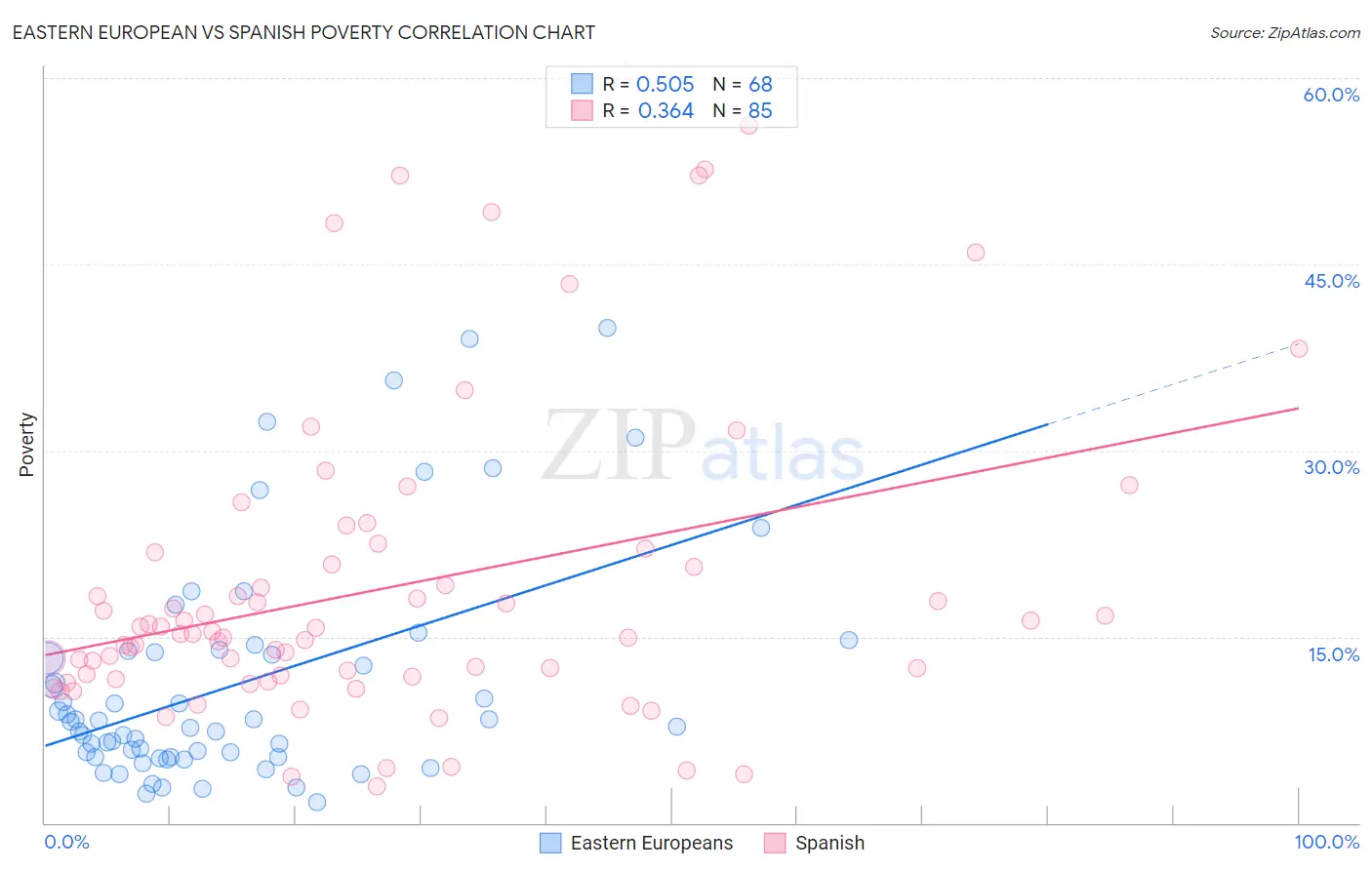 Eastern European vs Spanish Poverty