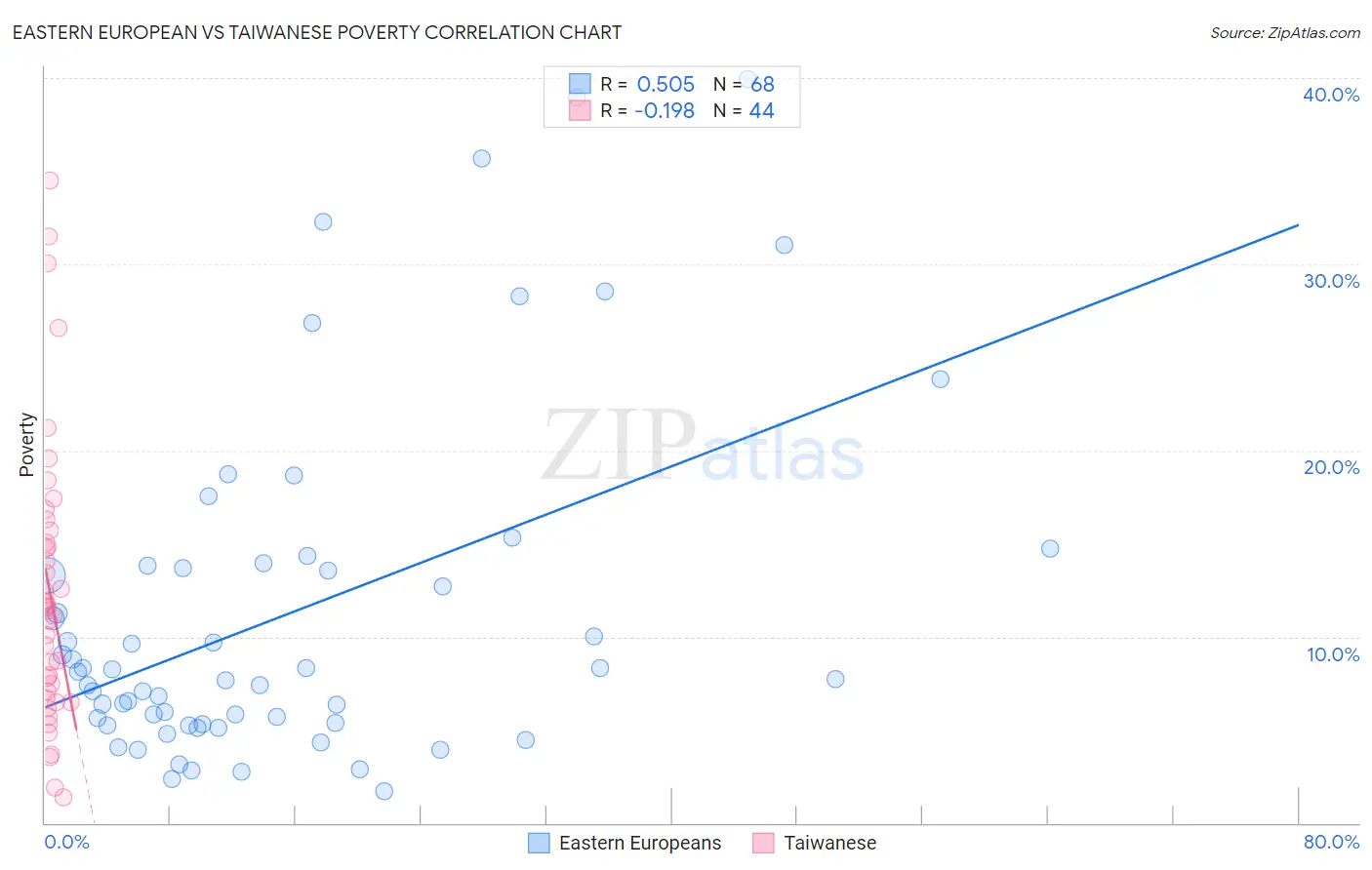 Eastern European vs Taiwanese Poverty