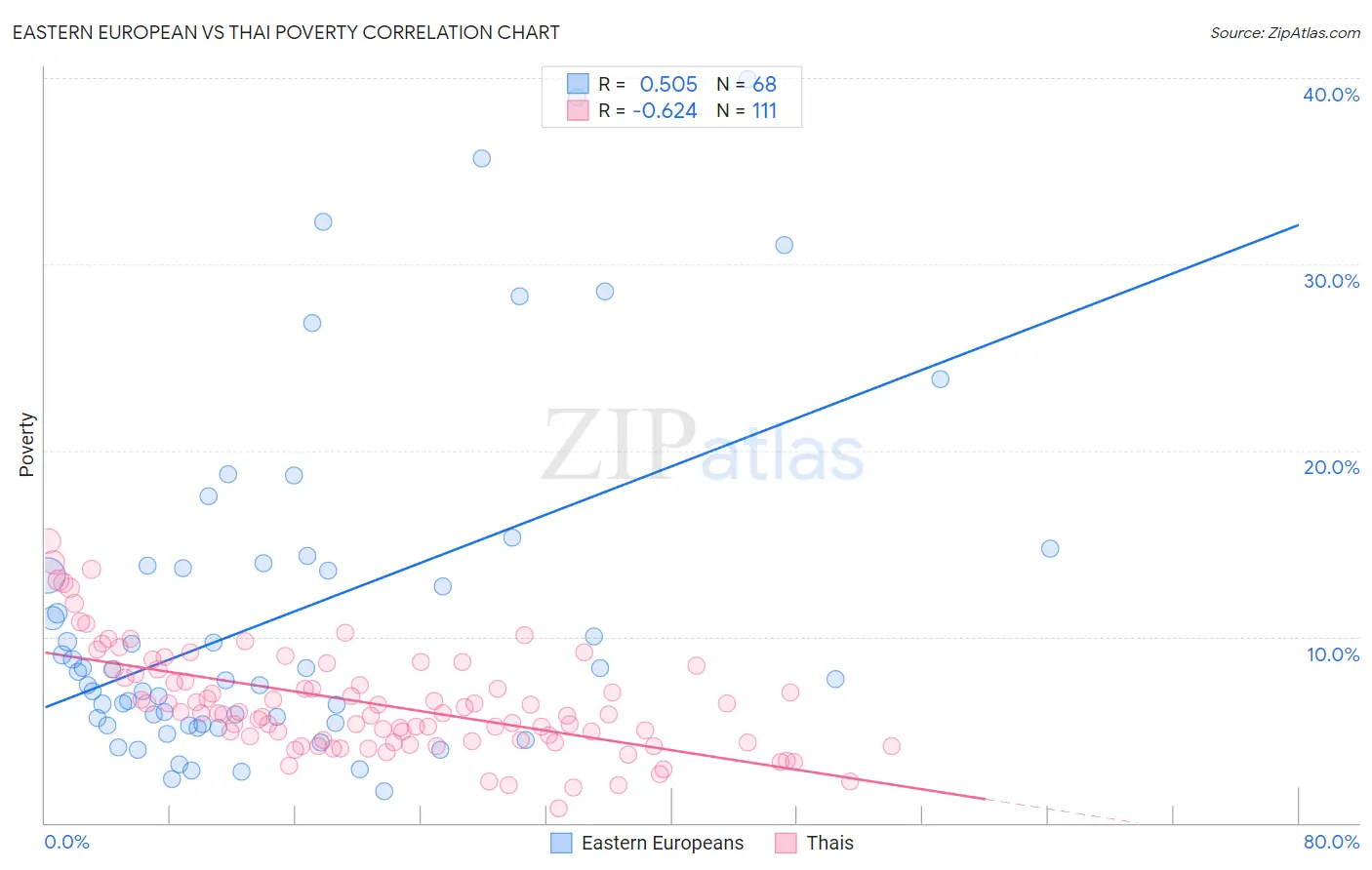 Eastern European vs Thai Poverty