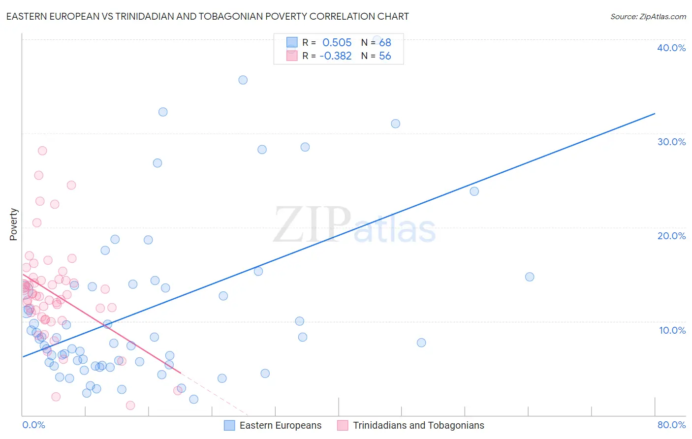 Eastern European vs Trinidadian and Tobagonian Poverty