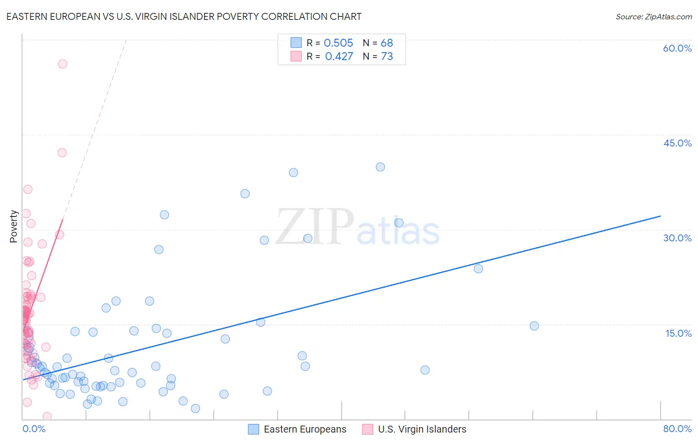 Eastern European vs U.S. Virgin Islander Poverty