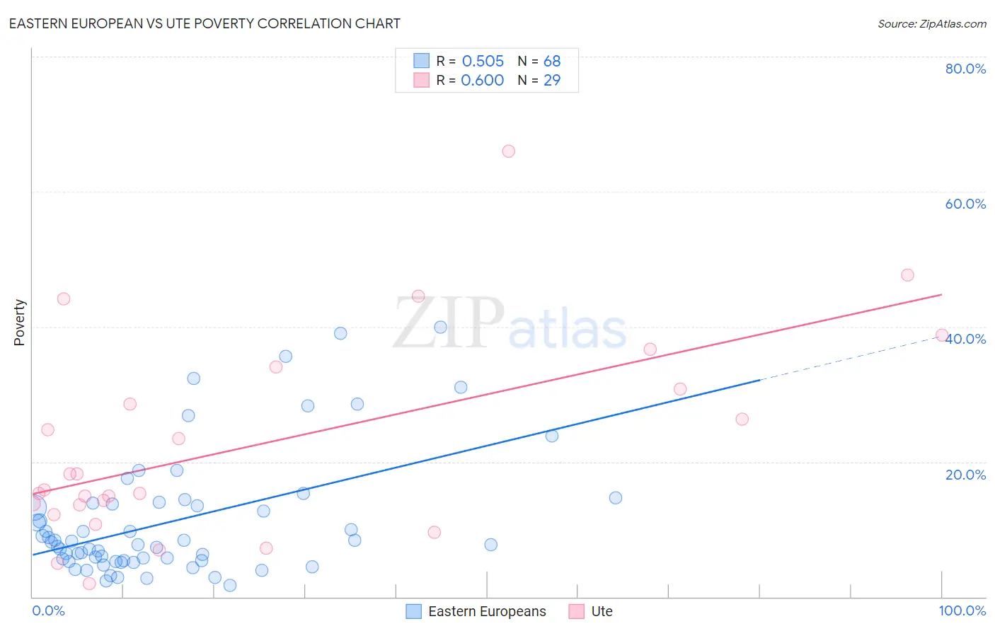 Eastern European vs Ute Poverty