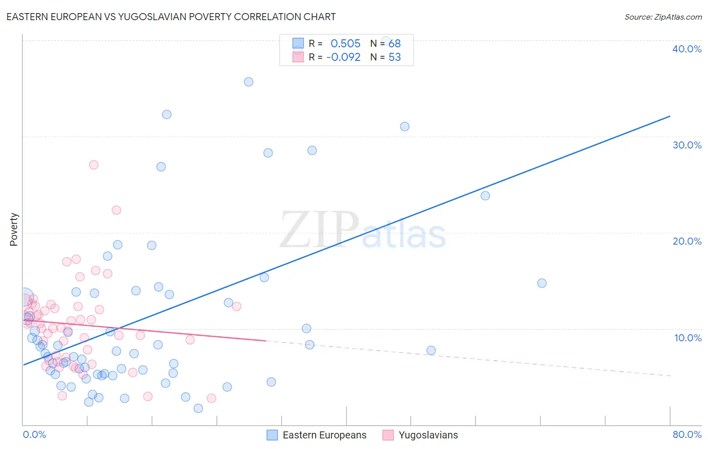 Eastern European vs Yugoslavian Poverty