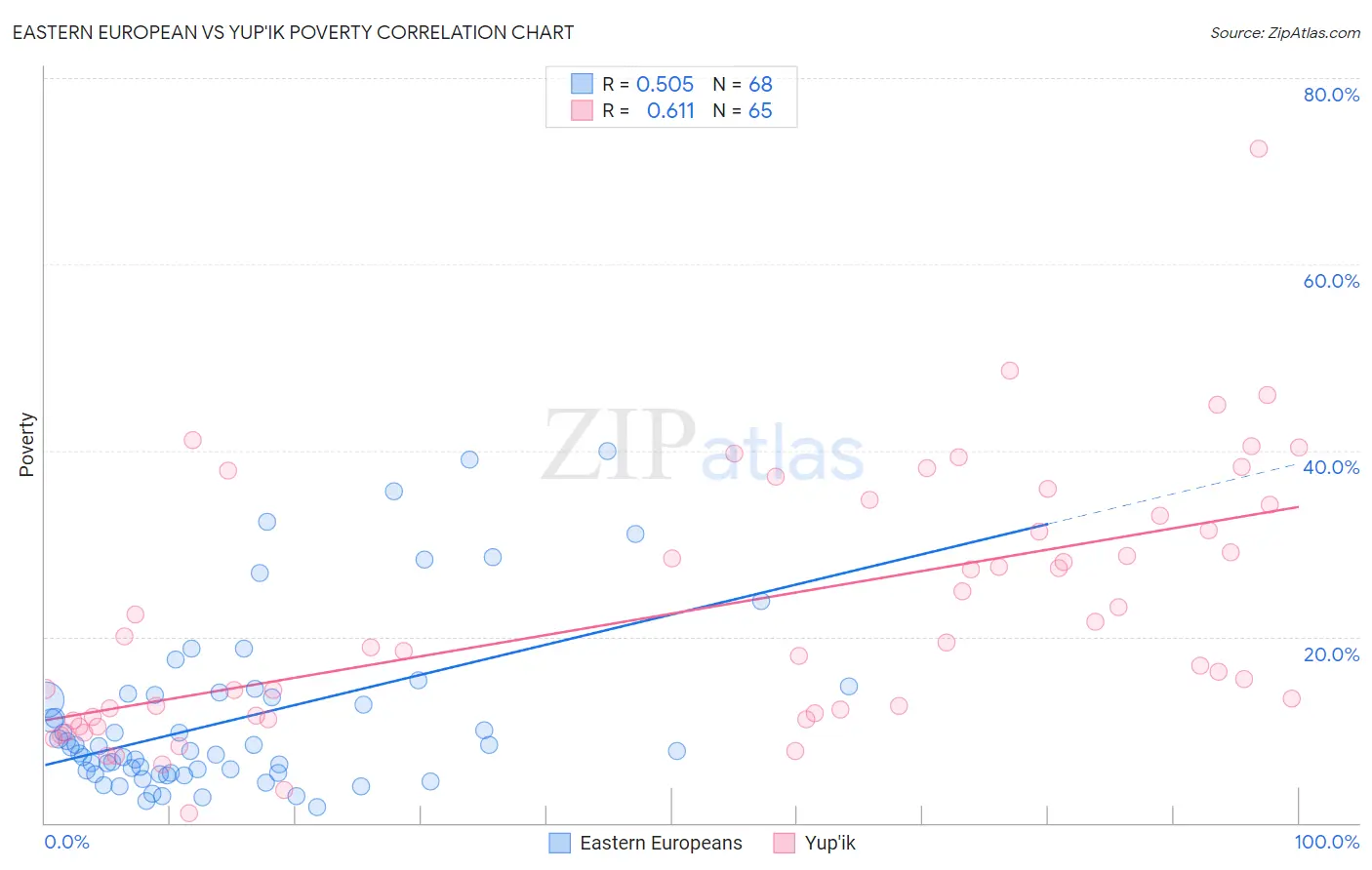 Eastern European vs Yup'ik Poverty