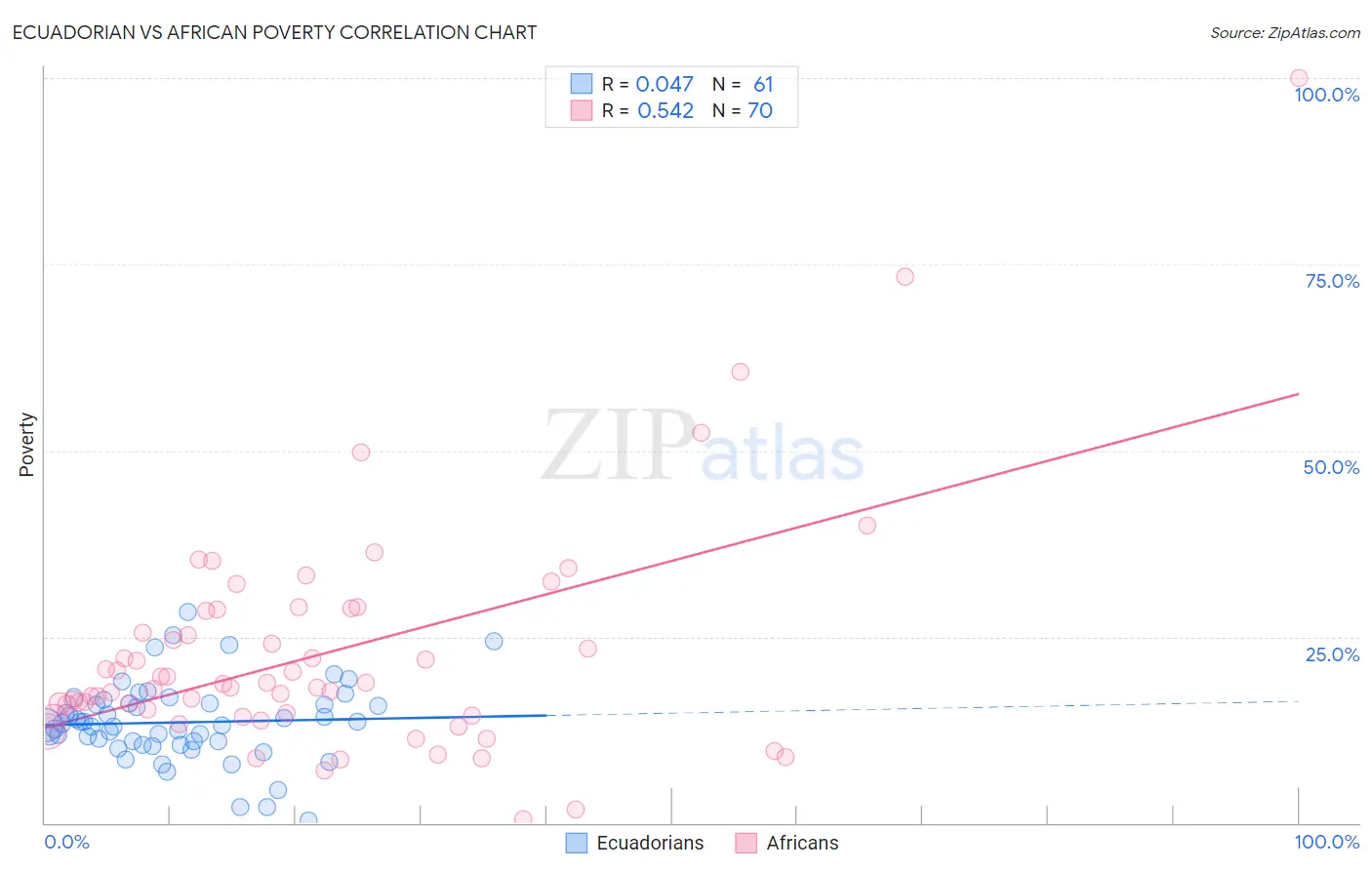 Ecuadorian vs African Poverty