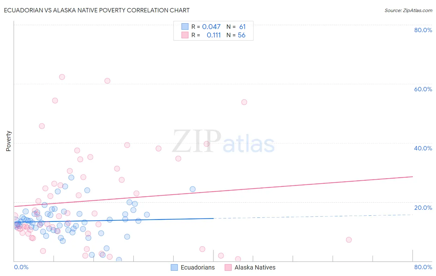 Ecuadorian vs Alaska Native Poverty