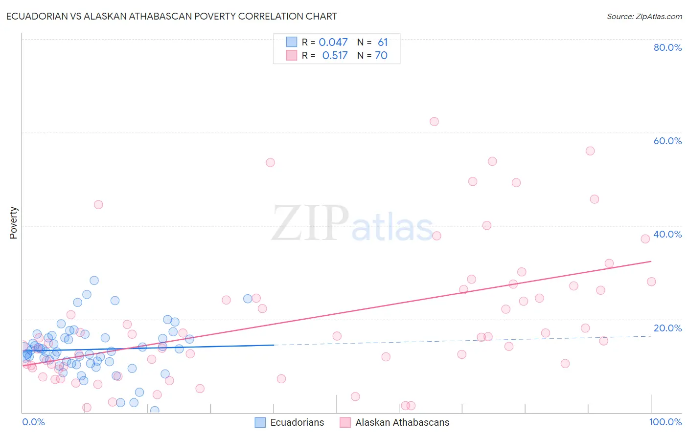 Ecuadorian vs Alaskan Athabascan Poverty