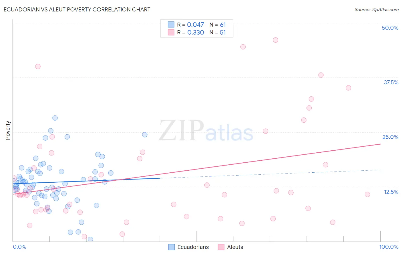 Ecuadorian vs Aleut Poverty