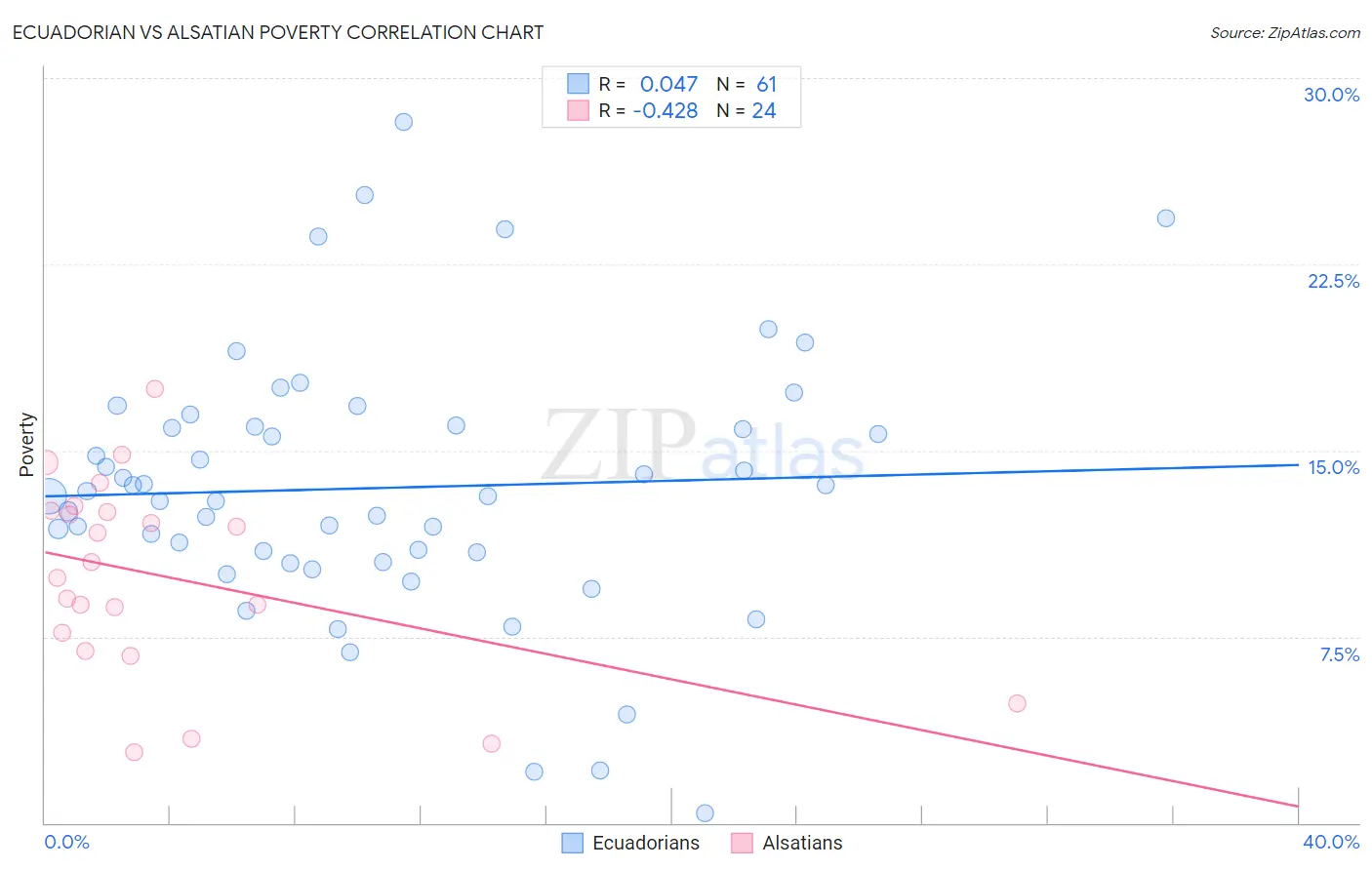 Ecuadorian vs Alsatian Poverty