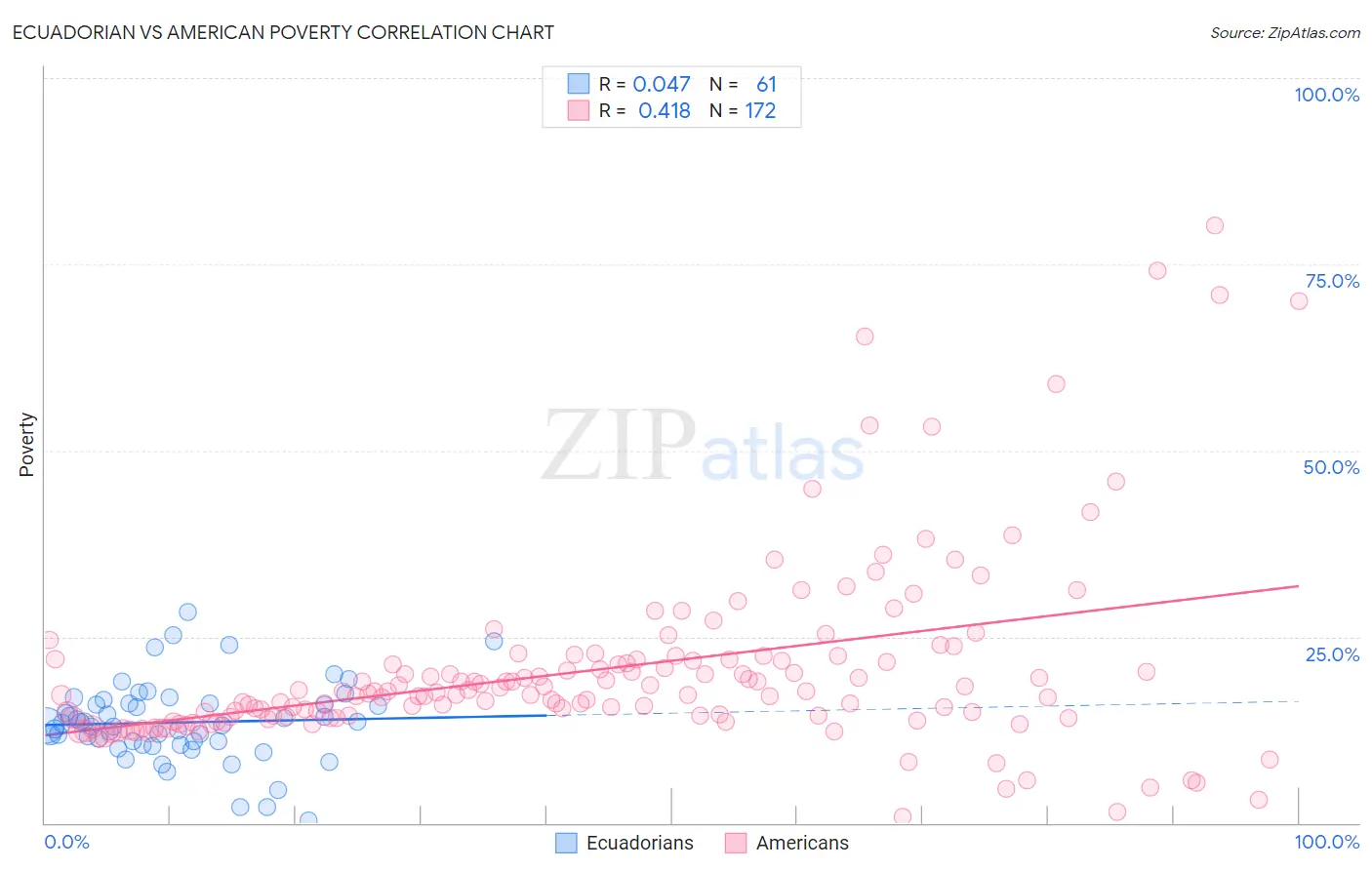 Ecuadorian vs American Poverty