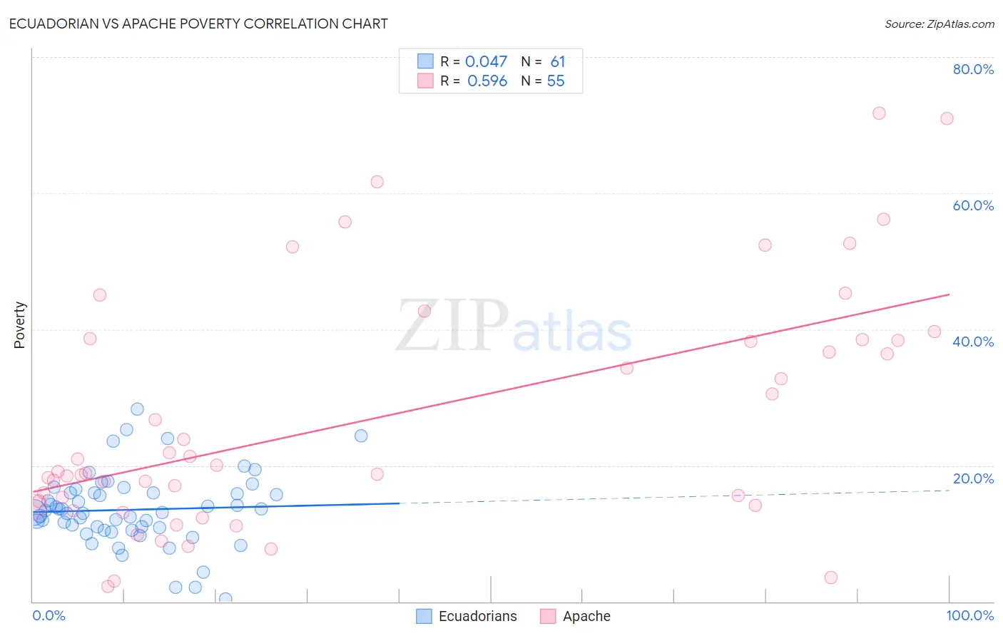Ecuadorian vs Apache Poverty