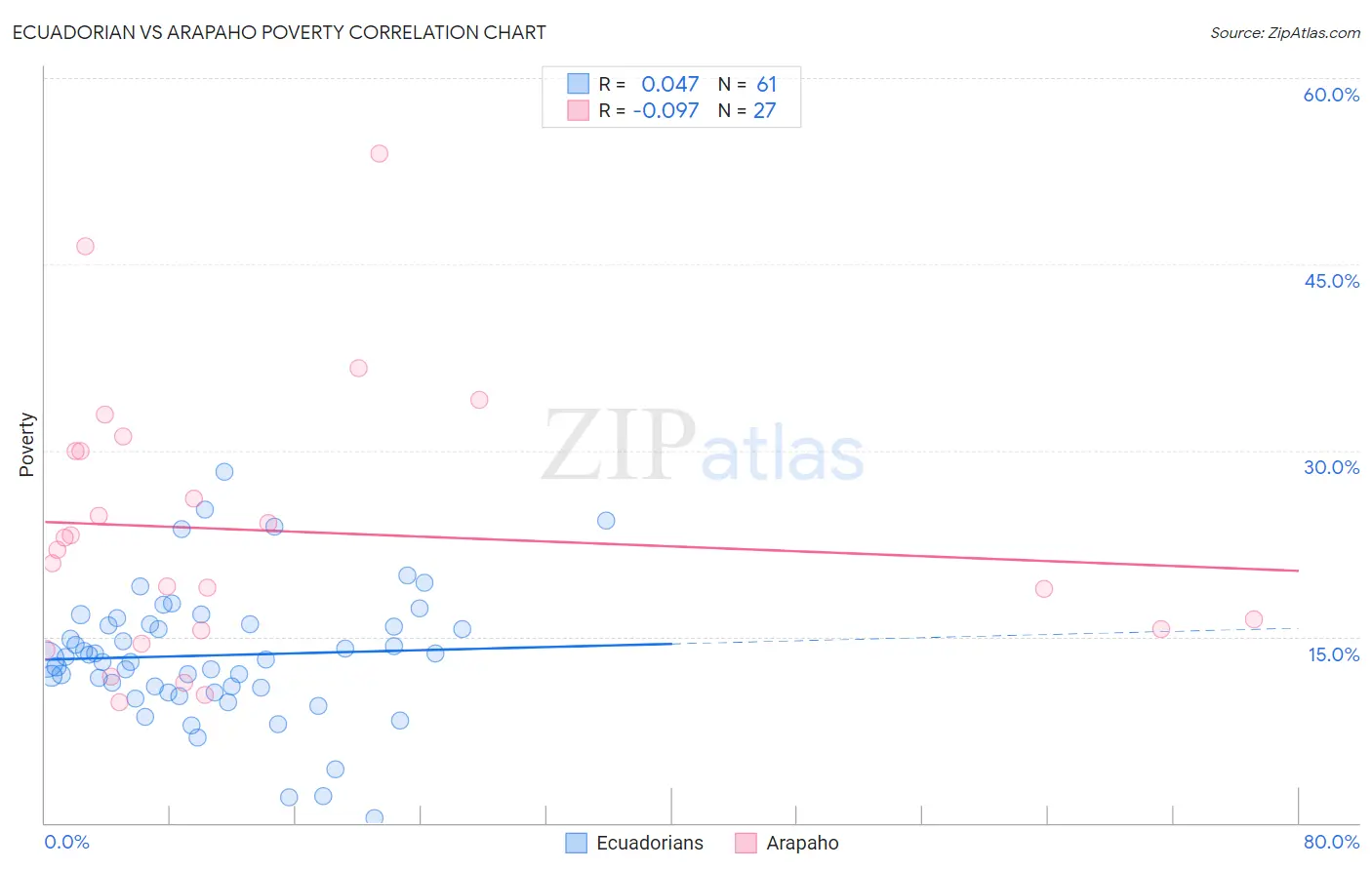 Ecuadorian vs Arapaho Poverty