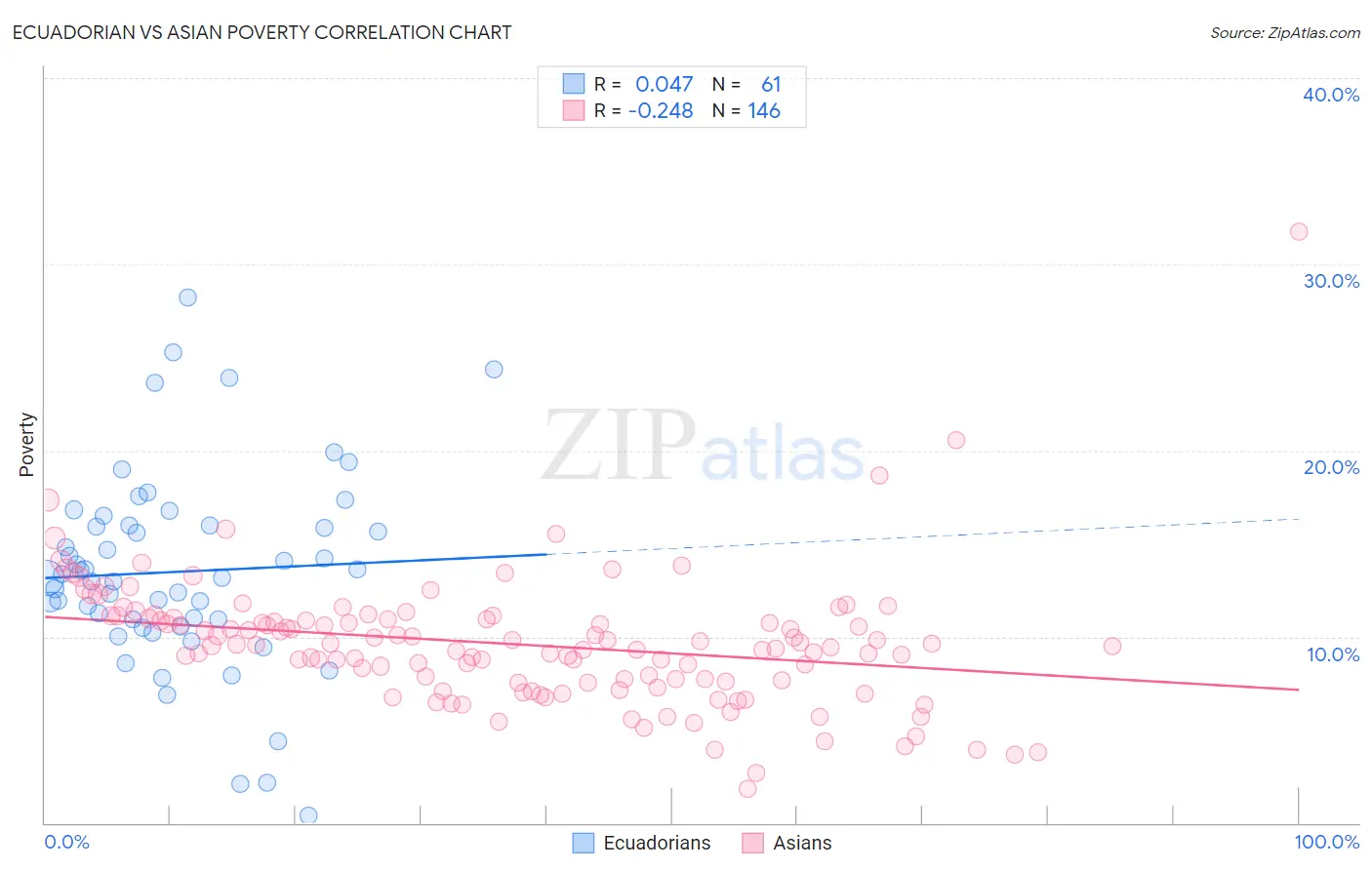 Ecuadorian vs Asian Poverty